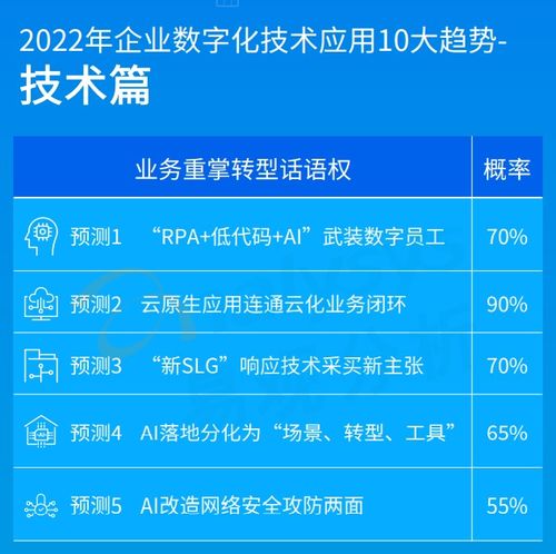2022年企業數字化技術應用10大趨勢預測 低代碼將武裝數字員工，網絡技術服務全面升級